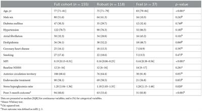 Premorbid frailty, stress hyperglycemia ratio, and functional outcome in patients with acute ischemic stroke